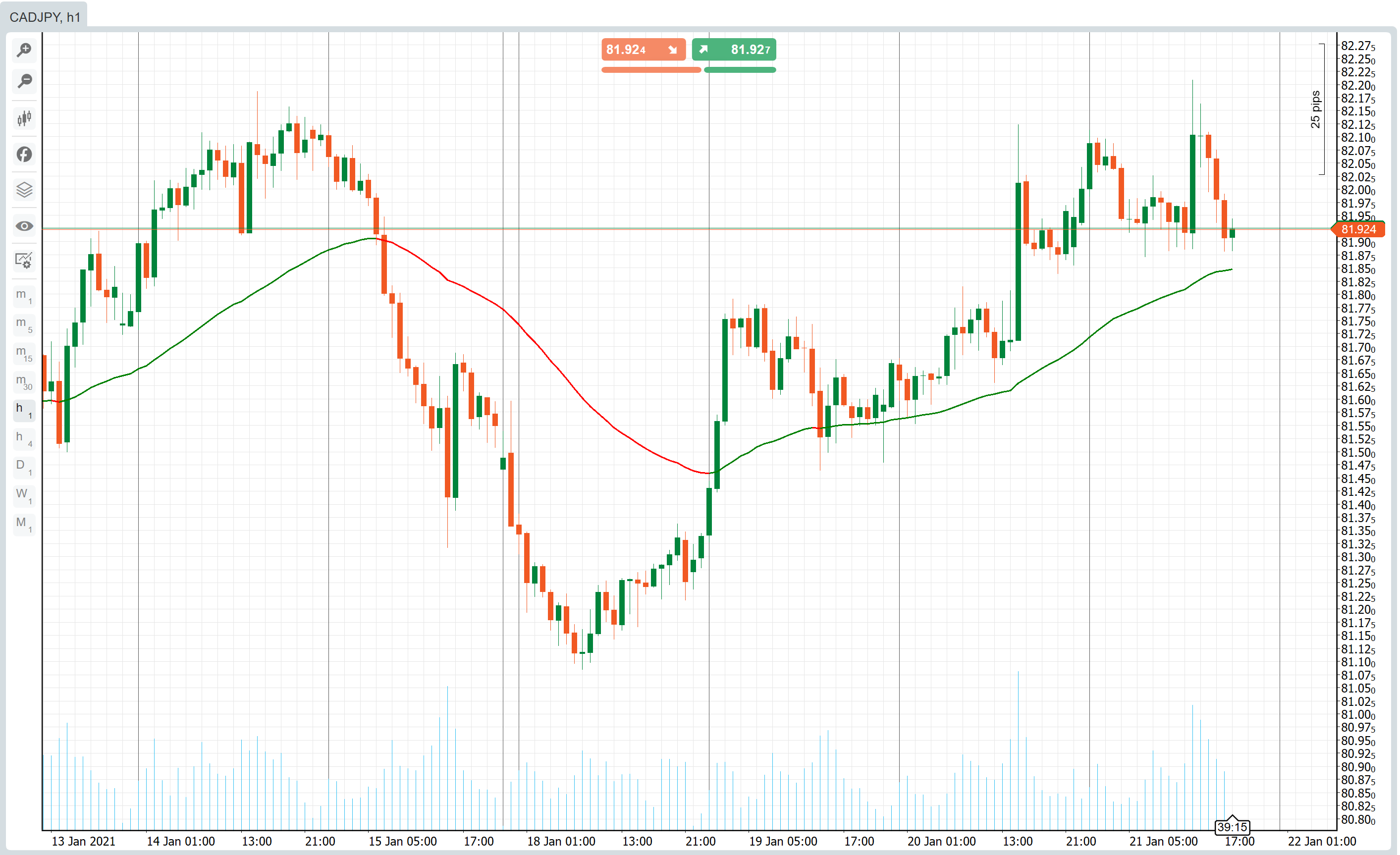 Colour changing Moving Average